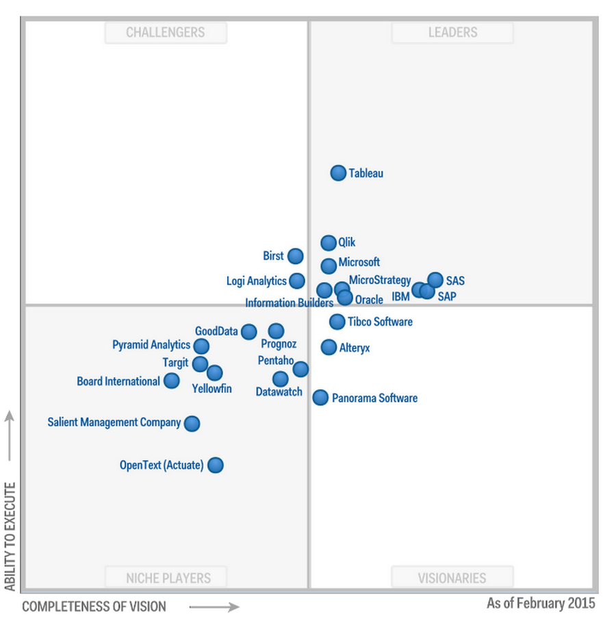 Magic Quadrant 4 - Business Intelligence and Analytics Platforms