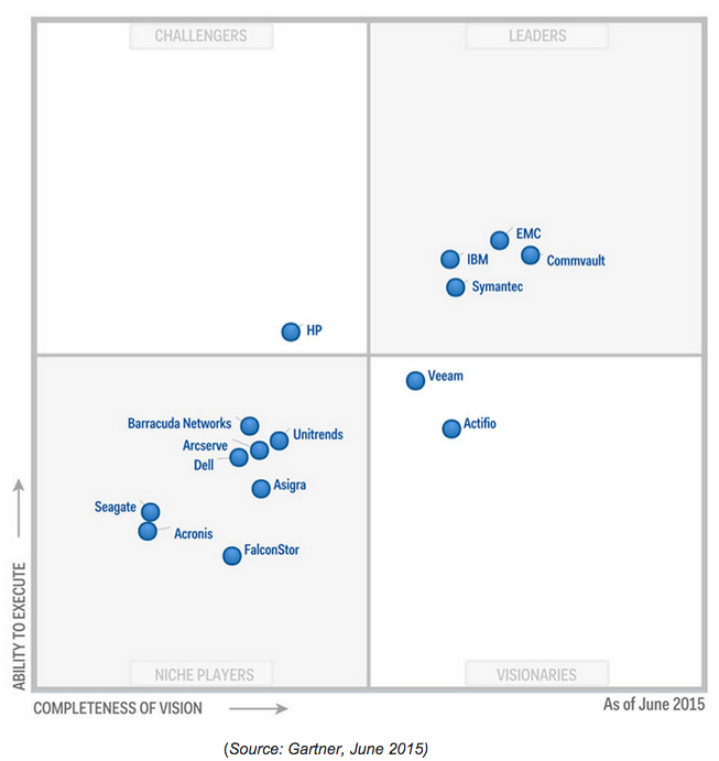 Magic Quadrant 6 - Enterprise Backup Software and Integrated Appliances