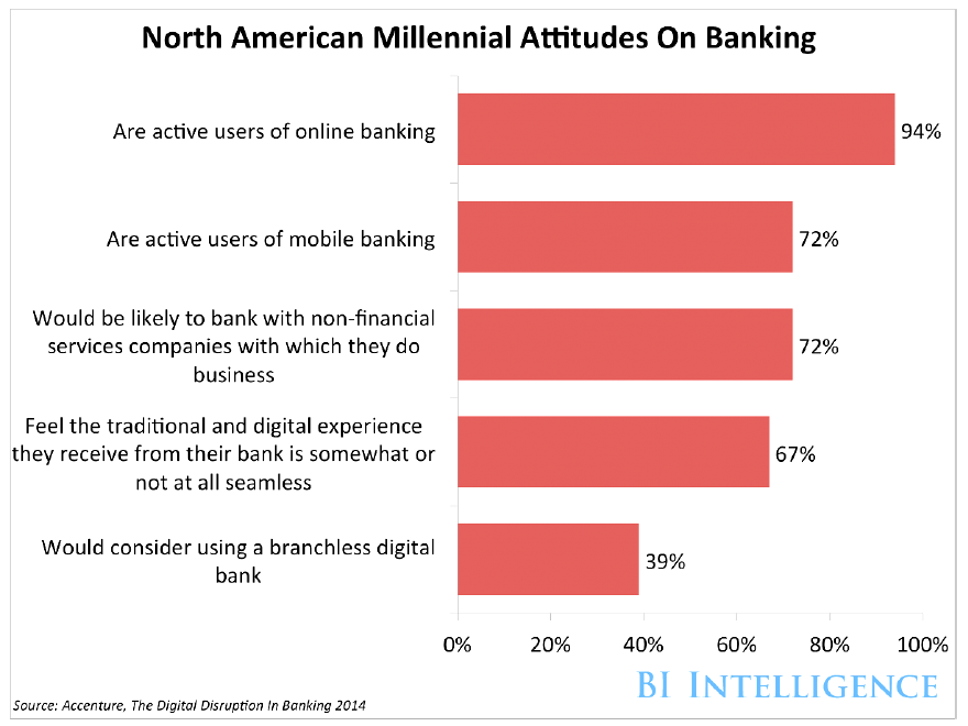 Millenials on Banking 1