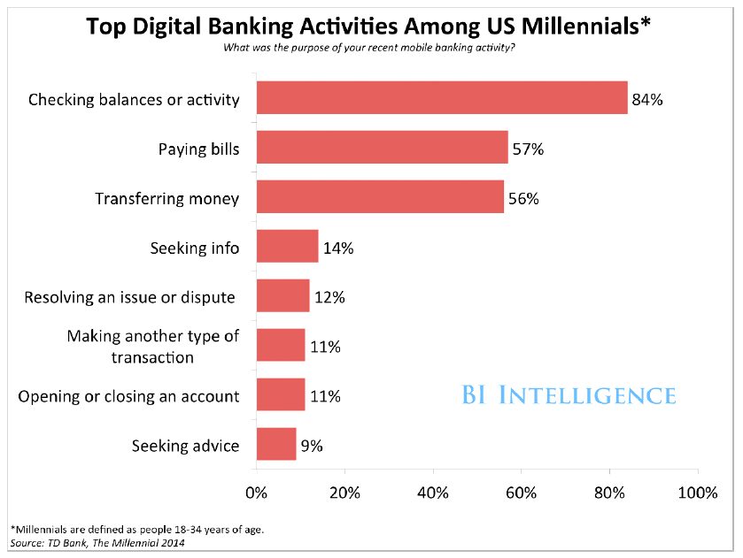 Millenials on Banking 2