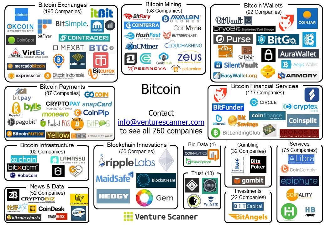 bitcoin industry