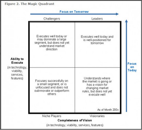 Magic Quadrant Examples