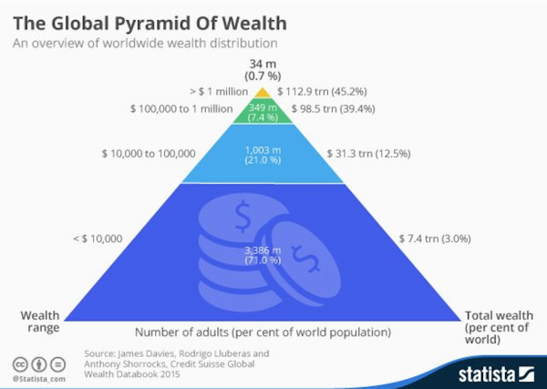 how-is-wealth-distributed-around-the-world-missqt